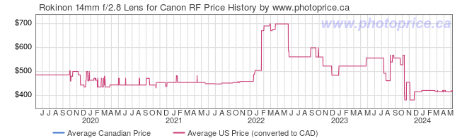 Price History Graph for Rokinon 14mm f/2.8 Lens for Canon RF