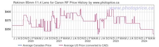 Price History Graph for Rokinon 85mm f/1.4 Lens for Canon RF