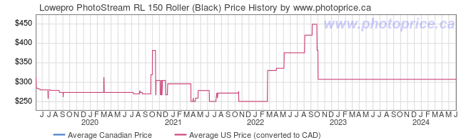 Price History Graph for Lowepro PhotoStream RL 150 Roller (Black)