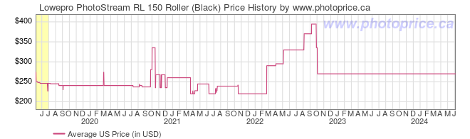 US Price History Graph for Lowepro PhotoStream RL 150 Roller (Black)
