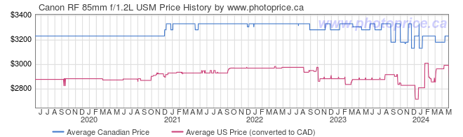Price History Graph for Canon RF 85mm f/1.2L USM