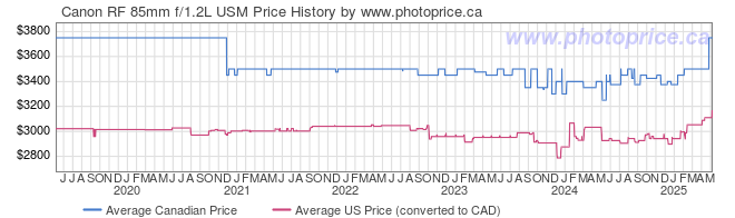 Price History Graph for Canon RF 85mm f/1.2L USM