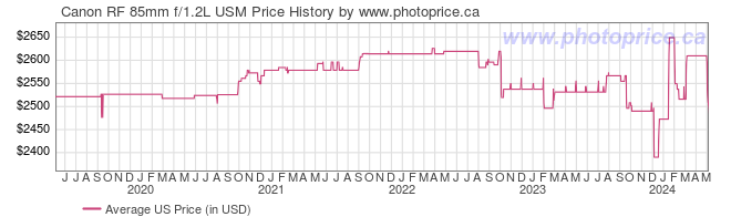 US Price History Graph for Canon RF 85mm f/1.2L USM