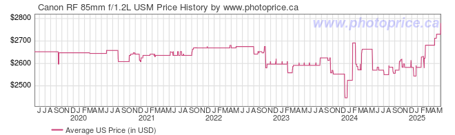 US Price History Graph for Canon RF 85mm f/1.2L USM