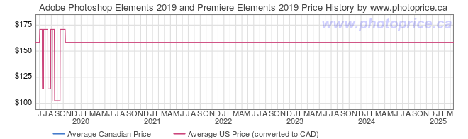 Price History Graph for Adobe Photoshop Elements 2019 and Premiere Elements 2019