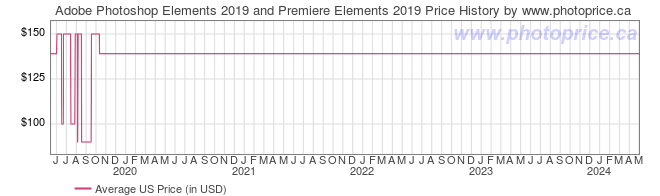 US Price History Graph for Adobe Photoshop Elements 2019 and Premiere Elements 2019