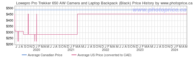 Price History Graph for Lowepro Pro Trekker 650 AW Camera and Laptop Backpack (Black)