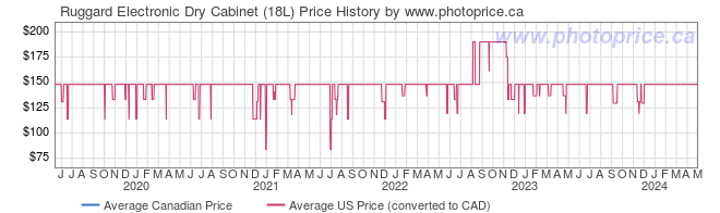 Price History Graph for Ruggard Electronic Dry Cabinet (18L)