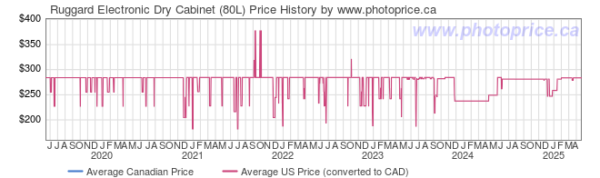 Price History Graph for Ruggard Electronic Dry Cabinet (80L)