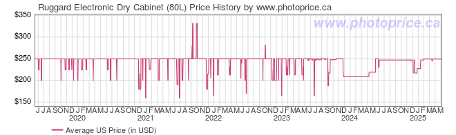 US Price History Graph for Ruggard Electronic Dry Cabinet (80L)