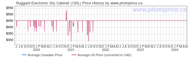 Price History Graph for Ruggard Electronic Dry Cabinet (120L)