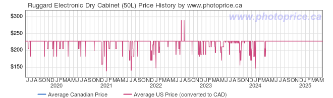 Price History Graph for Ruggard Electronic Dry Cabinet (50L)