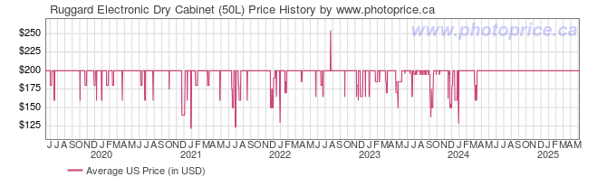 US Price History Graph for Ruggard Electronic Dry Cabinet (50L)