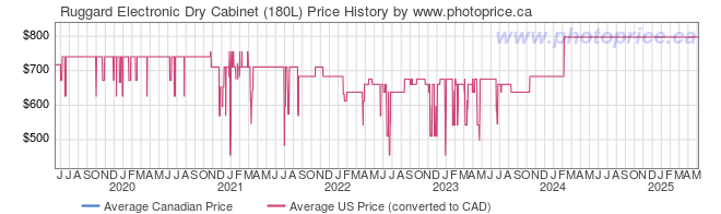 Price History Graph for Ruggard Electronic Dry Cabinet (180L)