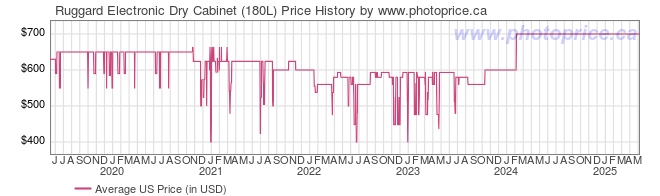 US Price History Graph for Ruggard Electronic Dry Cabinet (180L)