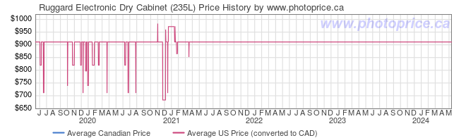 Price History Graph for Ruggard Electronic Dry Cabinet (235L)
