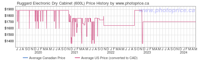 Price History Graph for Ruggard Electronic Dry Cabinet (600L)