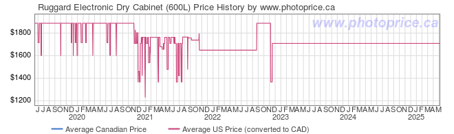 Price History Graph for Ruggard Electronic Dry Cabinet (600L)