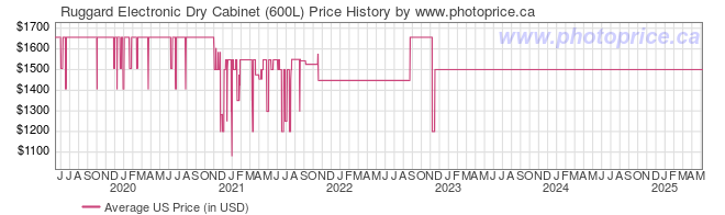 US Price History Graph for Ruggard Electronic Dry Cabinet (600L)