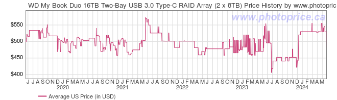 US Price History Graph for WD My Book Duo 16TB Two-Bay USB 3.0 Type-C RAID Array (2 x 8TB)
