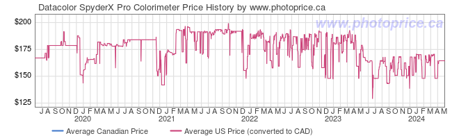 Price History Graph for Datacolor SpyderX Pro Colorimeter