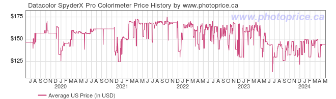 US Price History Graph for Datacolor SpyderX Pro Colorimeter
