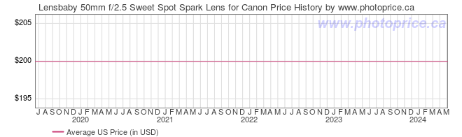US Price History Graph for Lensbaby 50mm f/2.5 Sweet Spot Spark Lens for Canon