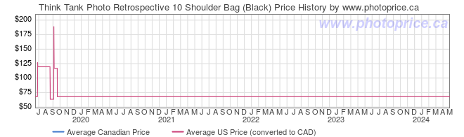 Price History Graph for Think Tank Photo Retrospective 10 Shoulder Bag (Black)