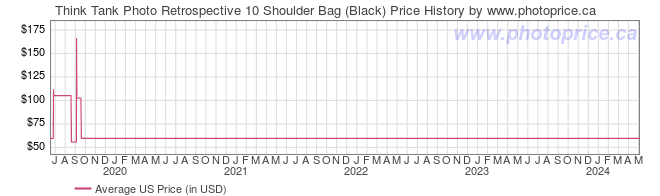 US Price History Graph for Think Tank Photo Retrospective 10 Shoulder Bag (Black)