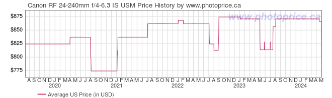 US Price History Graph for Canon RF 24-240mm f/4-6.3 IS USM