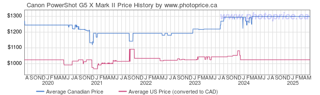 Price History Graph for Canon PowerShot G5 X Mark II