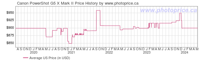 US Price History Graph for Canon PowerShot G5 X Mark II