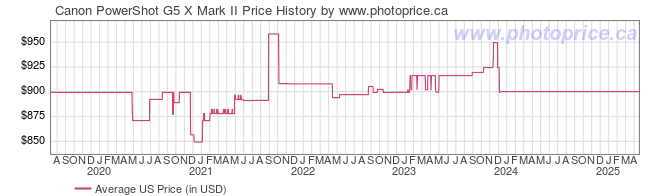 US Price History Graph for Canon PowerShot G5 X Mark II