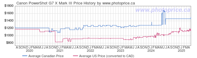 Price History Graph for Canon PowerShot G7 X Mark III