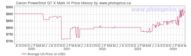 US Price History Graph for Canon PowerShot G7 X Mark III