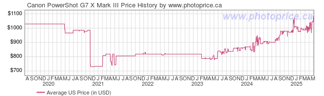 Canon PowerShot G7 X Mark III - Canada and Cross-Border Price