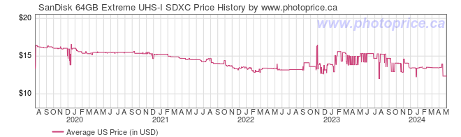 US Price History Graph for SanDisk 64GB Extreme UHS-I SDXC