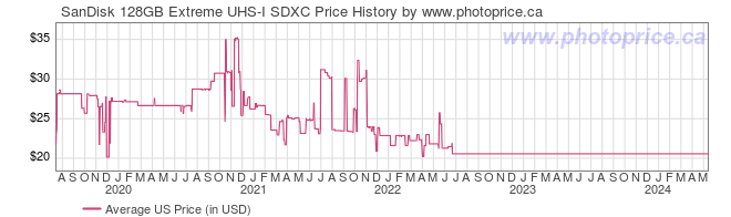 US Price History Graph for SanDisk 128GB Extreme UHS-I SDXC