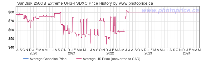 Price History Graph for SanDisk 256GB Extreme UHS-I SDXC