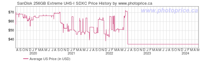 US Price History Graph for SanDisk 256GB Extreme UHS-I SDXC
