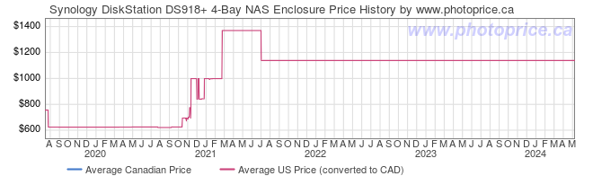 Price History Graph for Synology DiskStation DS918+ 4-Bay NAS Enclosure
