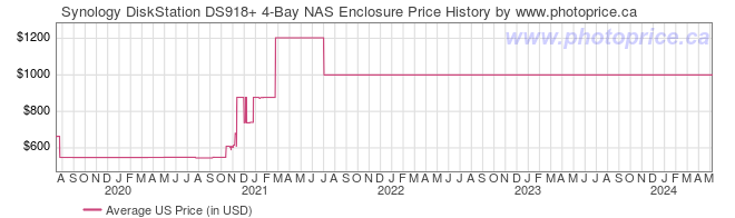 US Price History Graph for Synology DiskStation DS918+ 4-Bay NAS Enclosure