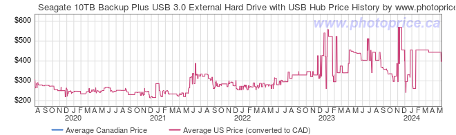 Price History Graph for Seagate 10TB Backup Plus USB 3.0 External Hard Drive with USB Hub