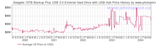 US Price History Graph for Seagate 10TB Backup Plus USB 3.0 External Hard Drive with USB Hub