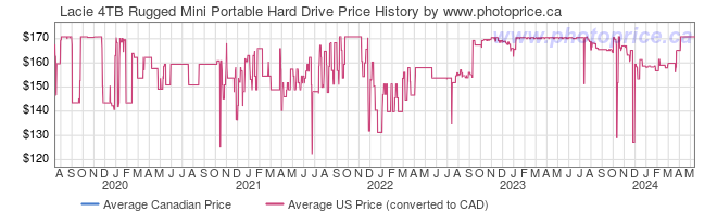 Price History Graph for Lacie 4TB Rugged Mini Portable Hard Drive