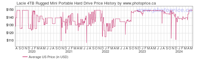 US Price History Graph for Lacie 4TB Rugged Mini Portable Hard Drive