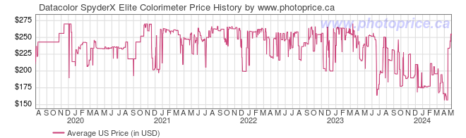 US Price History Graph for Datacolor SpyderX Elite Colorimeter