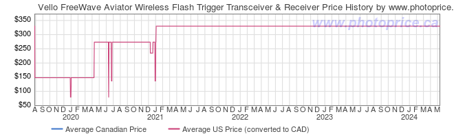 Price History Graph for Vello FreeWave Aviator Wireless Flash Trigger Transceiver & Receiver