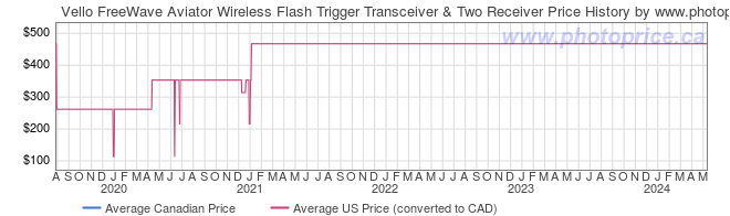 Price History Graph for Vello FreeWave Aviator Wireless Flash Trigger Transceiver & Two Receiver