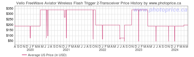 US Price History Graph for Vello FreeWave Aviator Wireless Flash Trigger 2-Transceiver